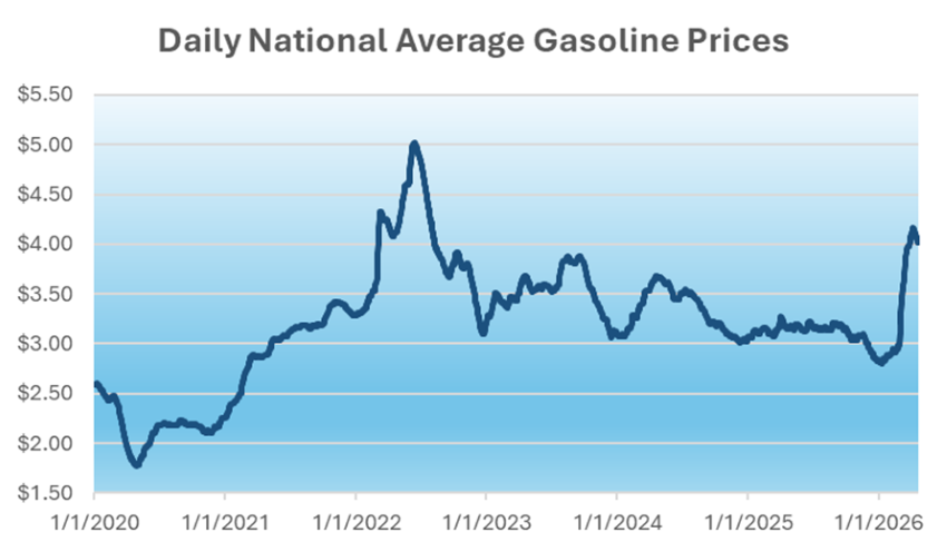 Pain at the Pump… Are We There Yet?