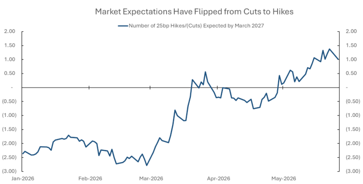 The Treasury Yield Curve Has Risen and Flattened in 2026