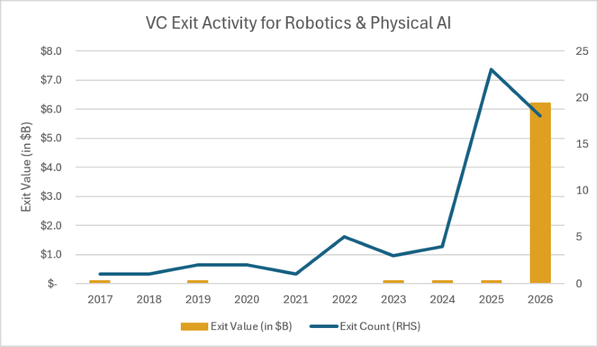 Source: PitchBook Data, Inc. Note: 2026 is comprised of Q1 activity