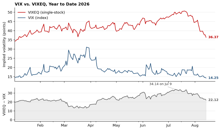 Source: Bloomberg; Data as of Aug. 14, 2026