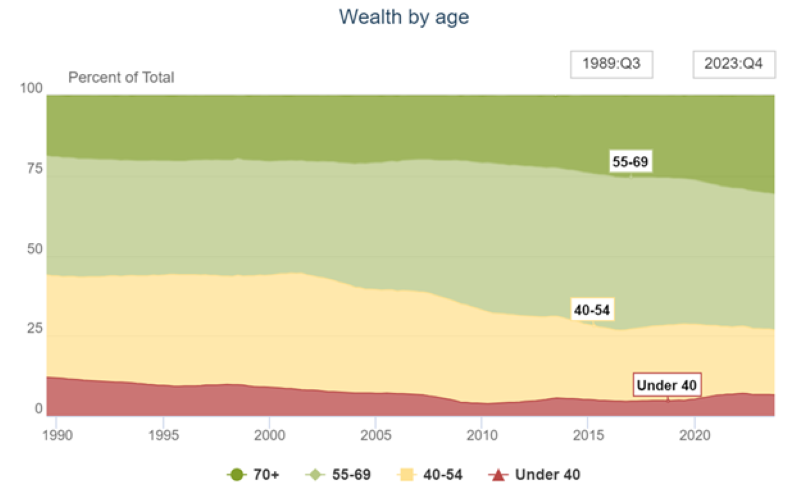 Source: Survey of Consumer Finances and Financial Accounts of the United States