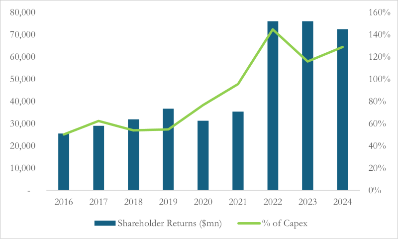 Source: Barclays Research. Data tracks five top US oil producers, including XOM, CVX, COP, OXY, and EOG. 2024 data only includes companies who have reported FY24 results. Shareholder returns include base dividend, variable dividend and share buybacks.