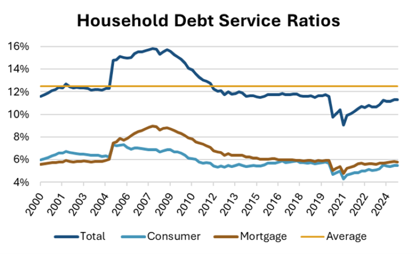 Source: Federal Reserve Bank of St. Louis