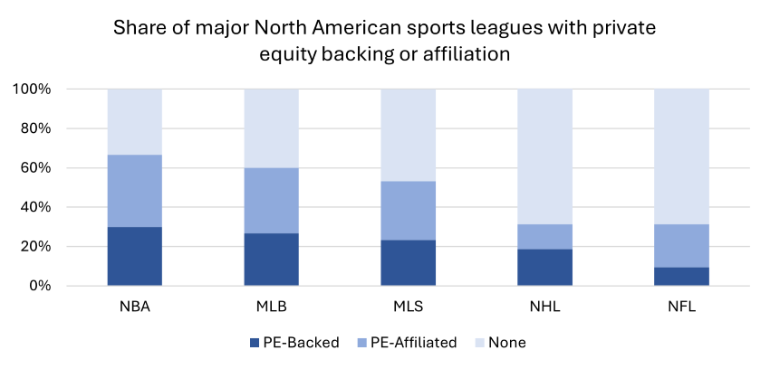 Source: PitchBook Data, Inc. – Private Capital in Sports: PE Is Up to Bat; Data as of 5/20/2025
