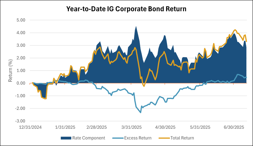 Source: Bloomberg; Data as of  7/11/25
