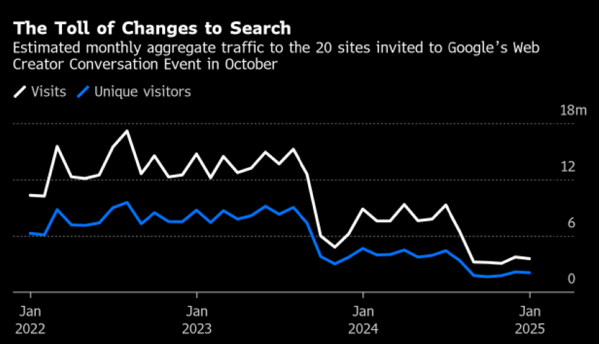 Source: SimilarWeb via Bloomberg