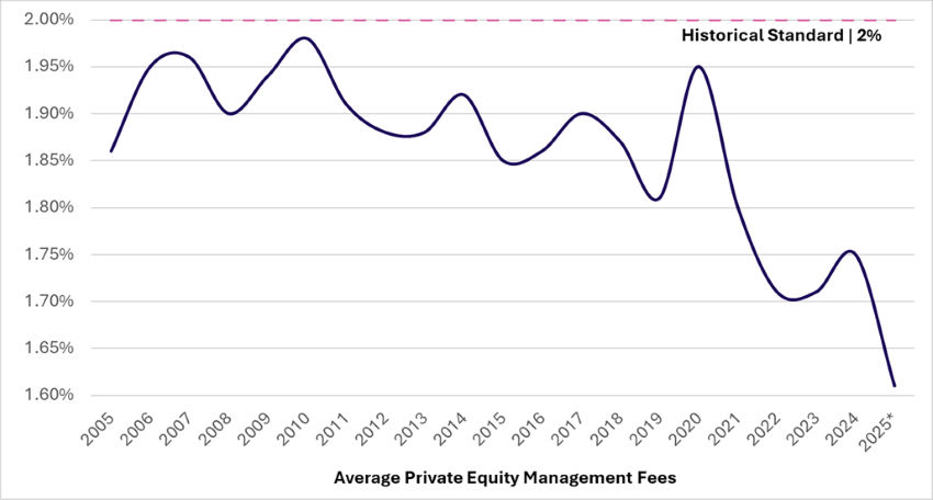 Source: Preqin; Data as of June 2025