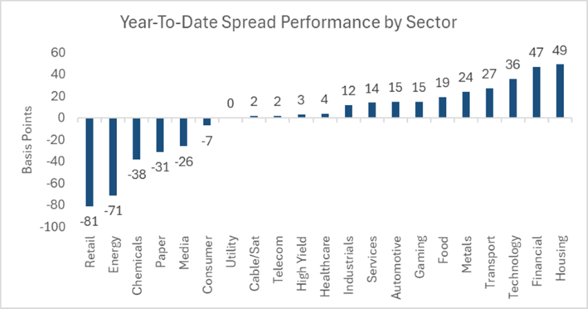 Source: J.P. Morgan; High yield spread movement as of April 23, 2026