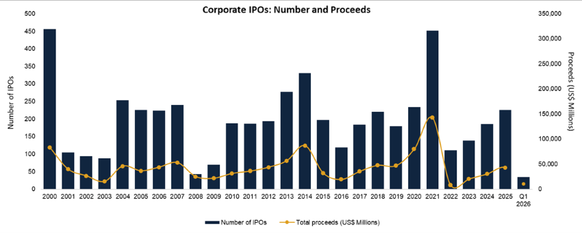 Source: U.S. Securities and Exchange Commission, Renaissance Capital