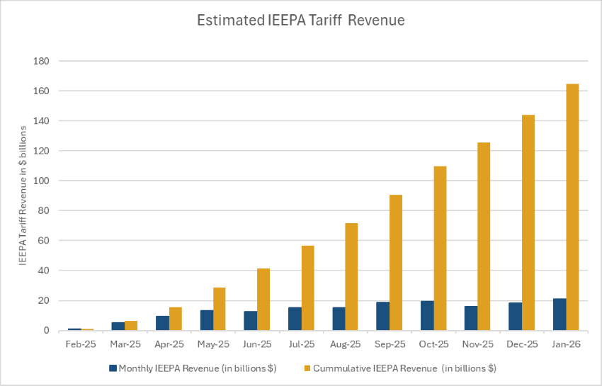 Source: Penn Wharton Budget Model - Supreme Court Tariff Ruling: IEEPA Revenue and Potential Refunds 