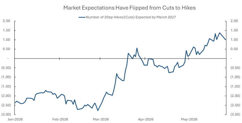 Source: Bloomberg; Data as of May 26, 2026