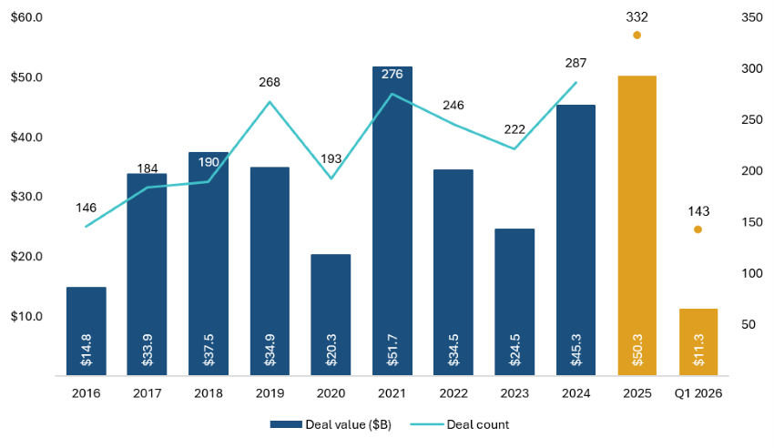 Source: Pitchbook Data, Inc. 2025 full-year and Q1 2026 estimated values. Values prior to 2025 are actual.