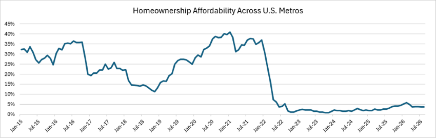 Source: Zillow Research Data