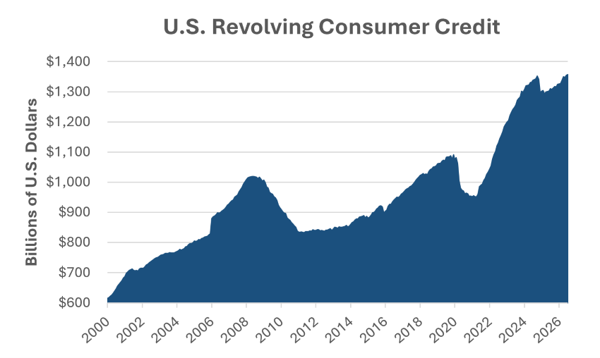 Source: Federal Reserve Bank of St. Louis