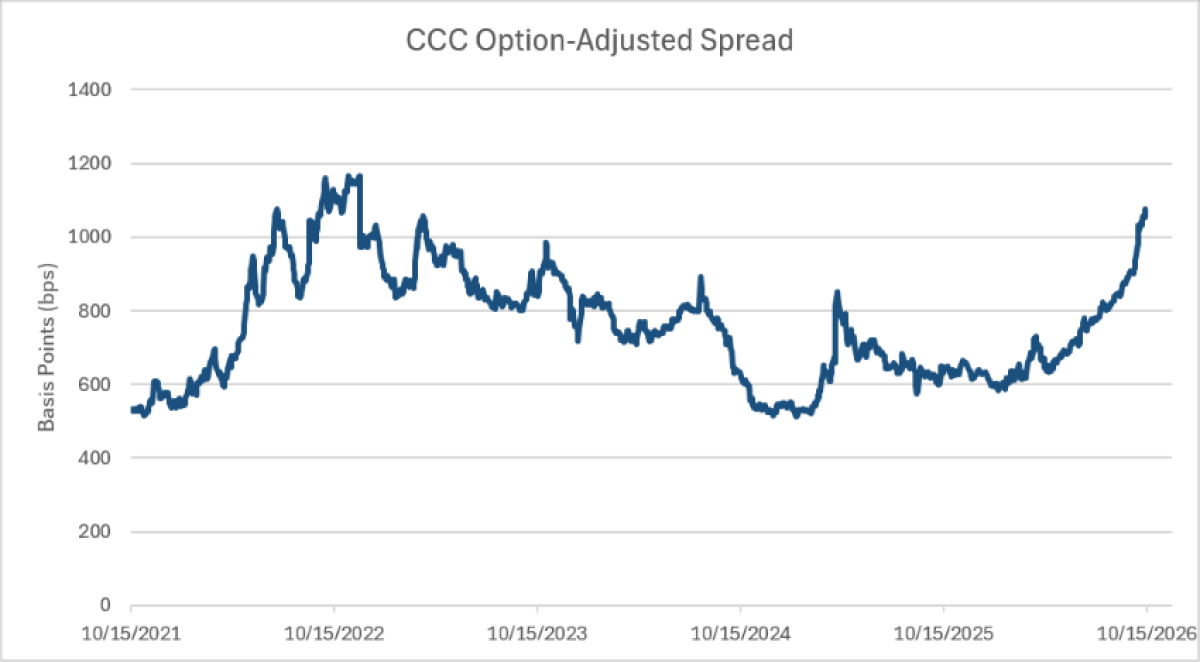 Wider CCC Spreads Signal Growing Stress | Penn Mutual Asset Management