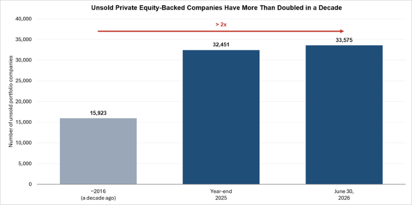 Source: PitchBook Data, Inc., as reported by Inc. (8/10/26). Global count of PE-owned companies not yet sold. 2026 value as of 6/30/26.